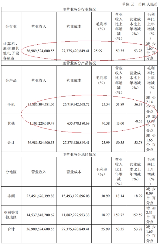 盈利新星利潤(rùn)幻影 傳音控股首季凈利超8億后方隱患初顯